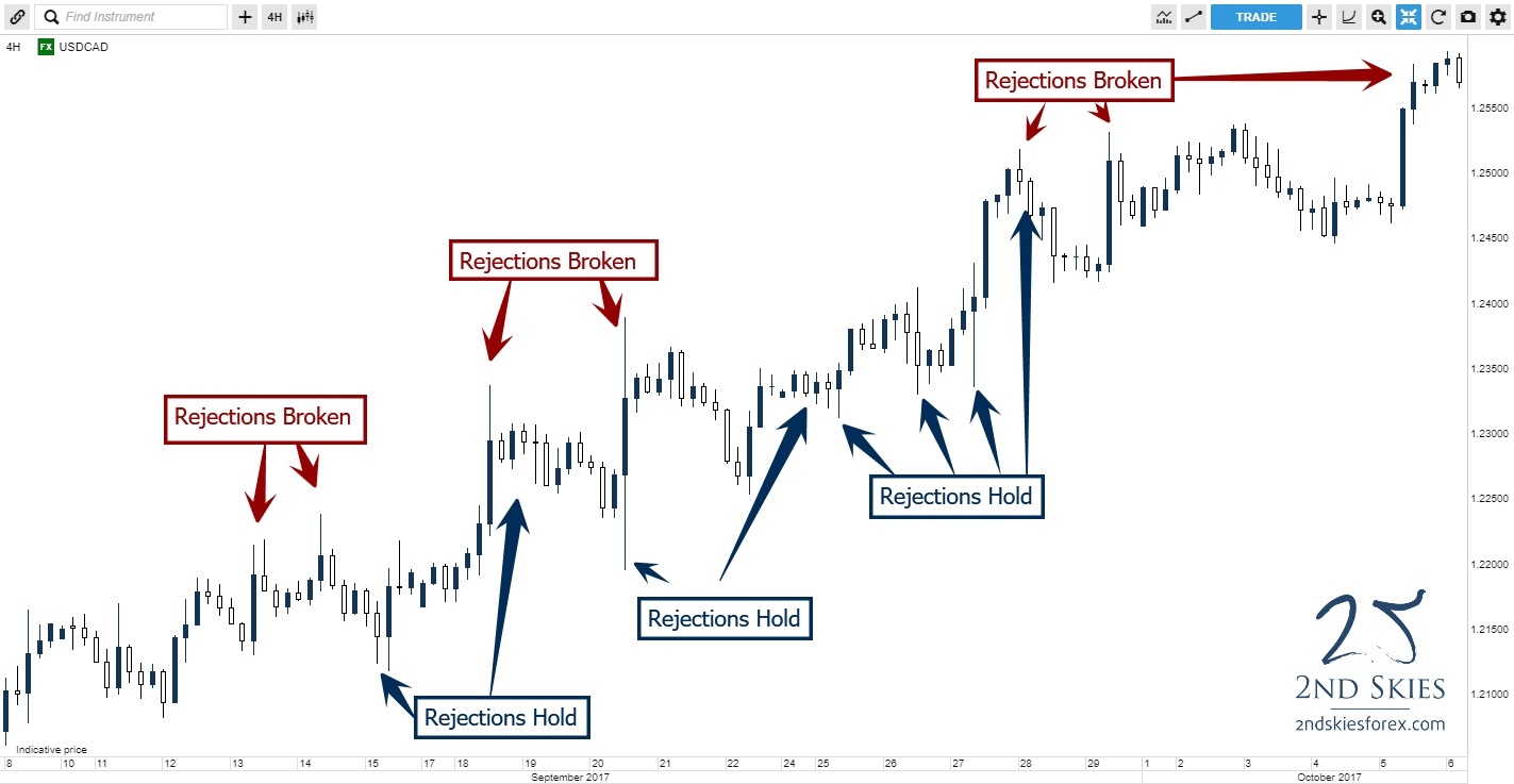 what is forex price action trading