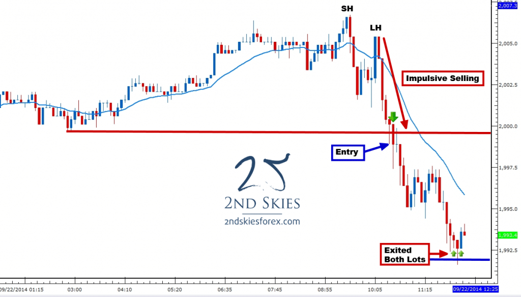 price action trading-sp500-sep-22-2ndskiesforex