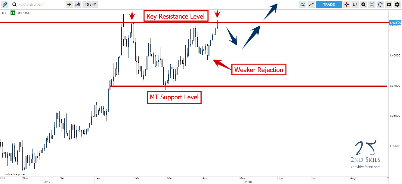 gbpusd price action analysis 2ndskiesforex