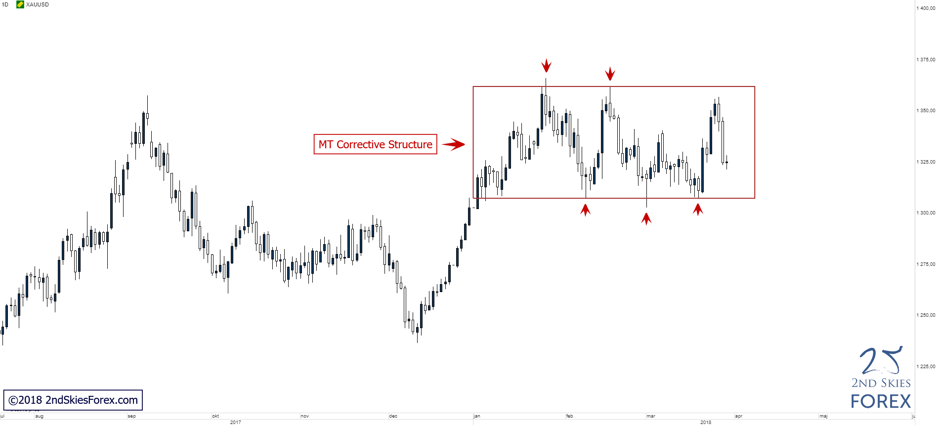 gold trade ideas 2ndskiesforex