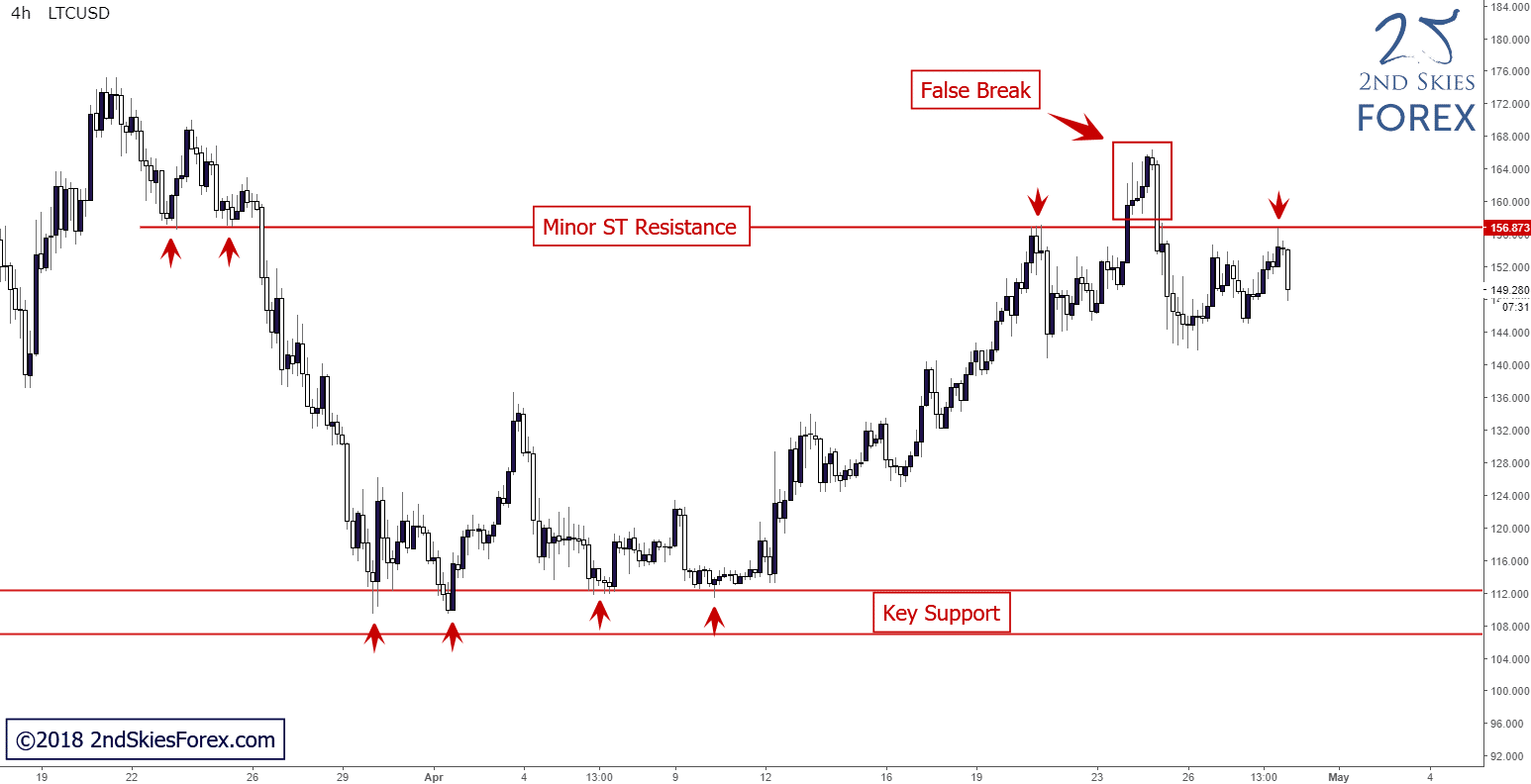 ltcusd trade ideas 2ndskiesforex