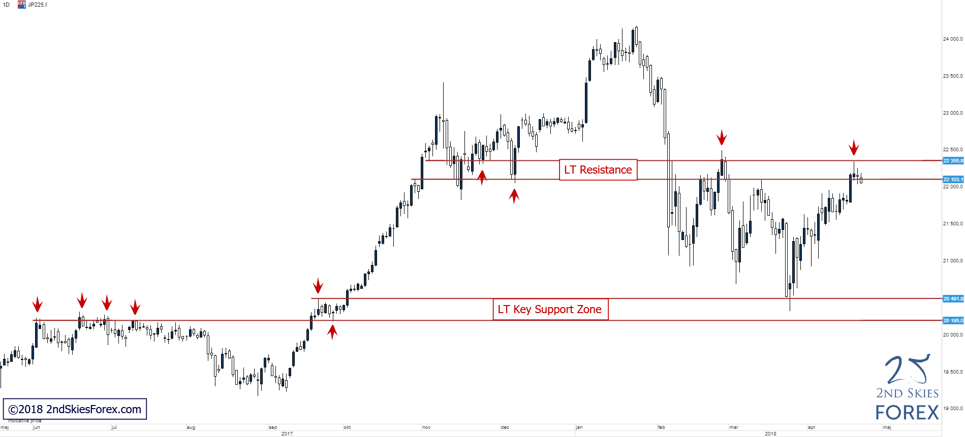 nikkei 225 trade ideas 2ndskiesforex
