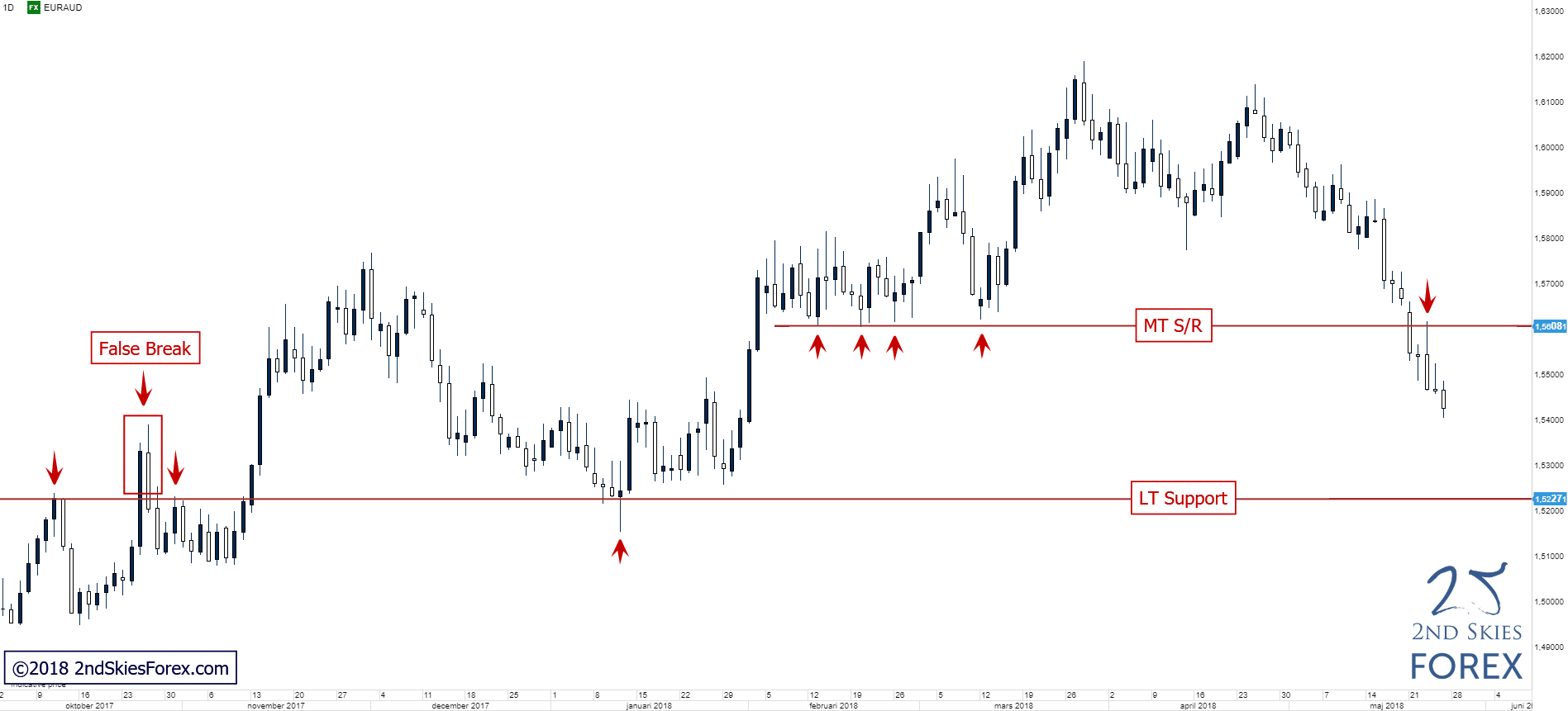 euraud trade ideas 2ndskiesforex