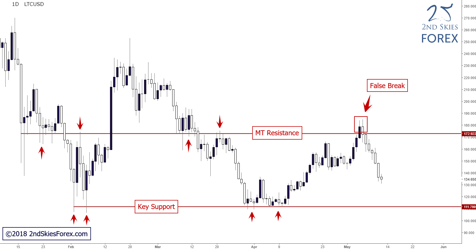 litecoin technical analysis 2ndskiesforex