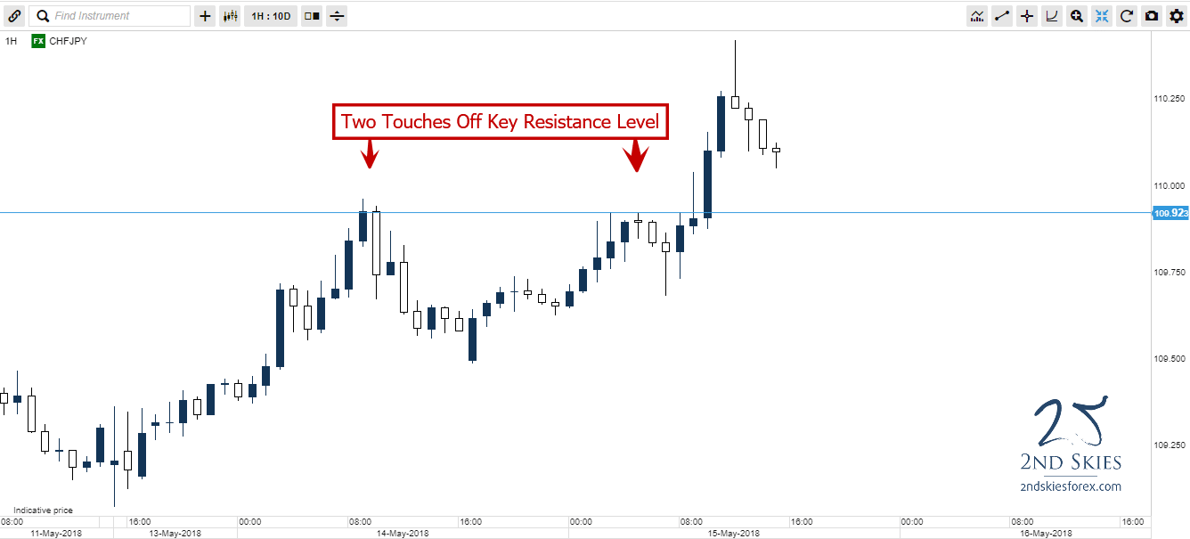 Trading Breakout Patterns: 2 Crucial Strategies