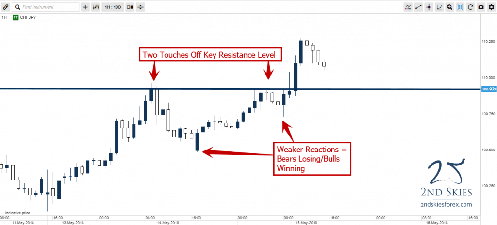 trading forex breakouts two touches 2ndskiesforex