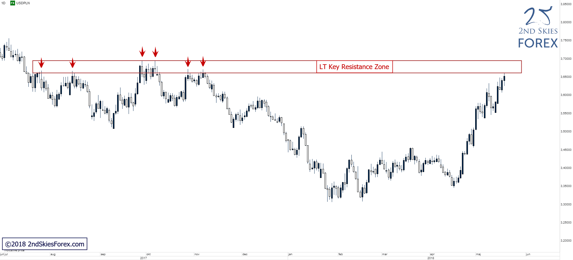 usdpln false break setup 2ndskiesforex