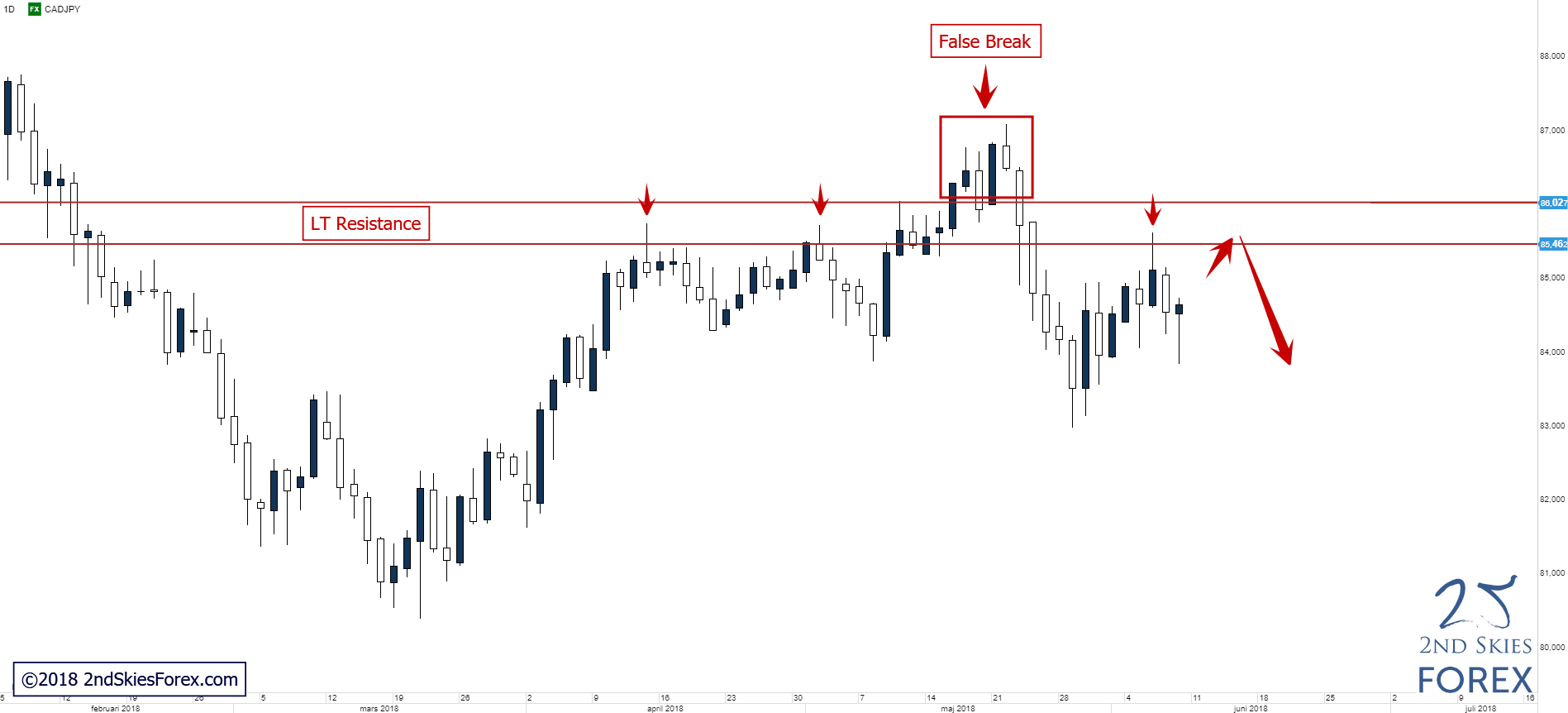 forex false break setup cadjpy 2ndskiesforex