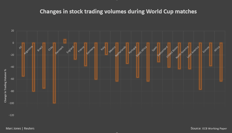 market volatility during summer and world cup trading