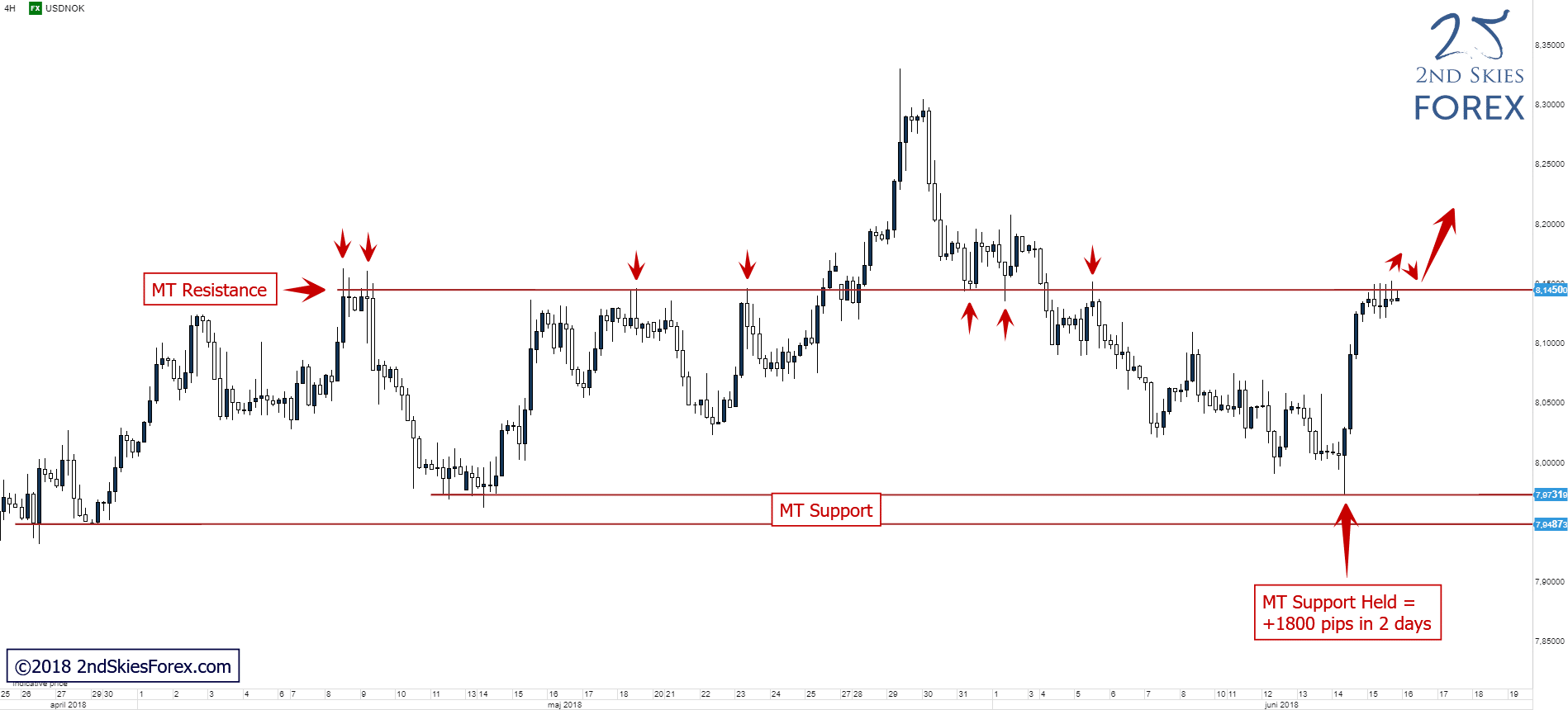usdnok trade ideas 2ndskiesforex