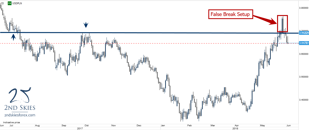 usdpln false break setup 2ndskiesforex