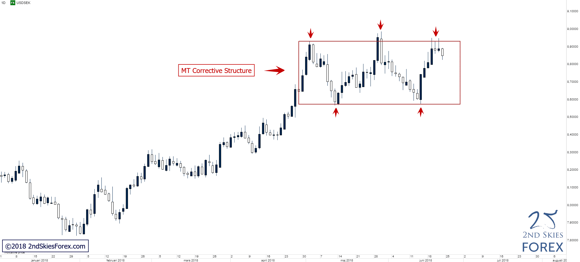 Weekly Price Action Setups Trade Ideas Jun 25 30 2ndskies Forex - 