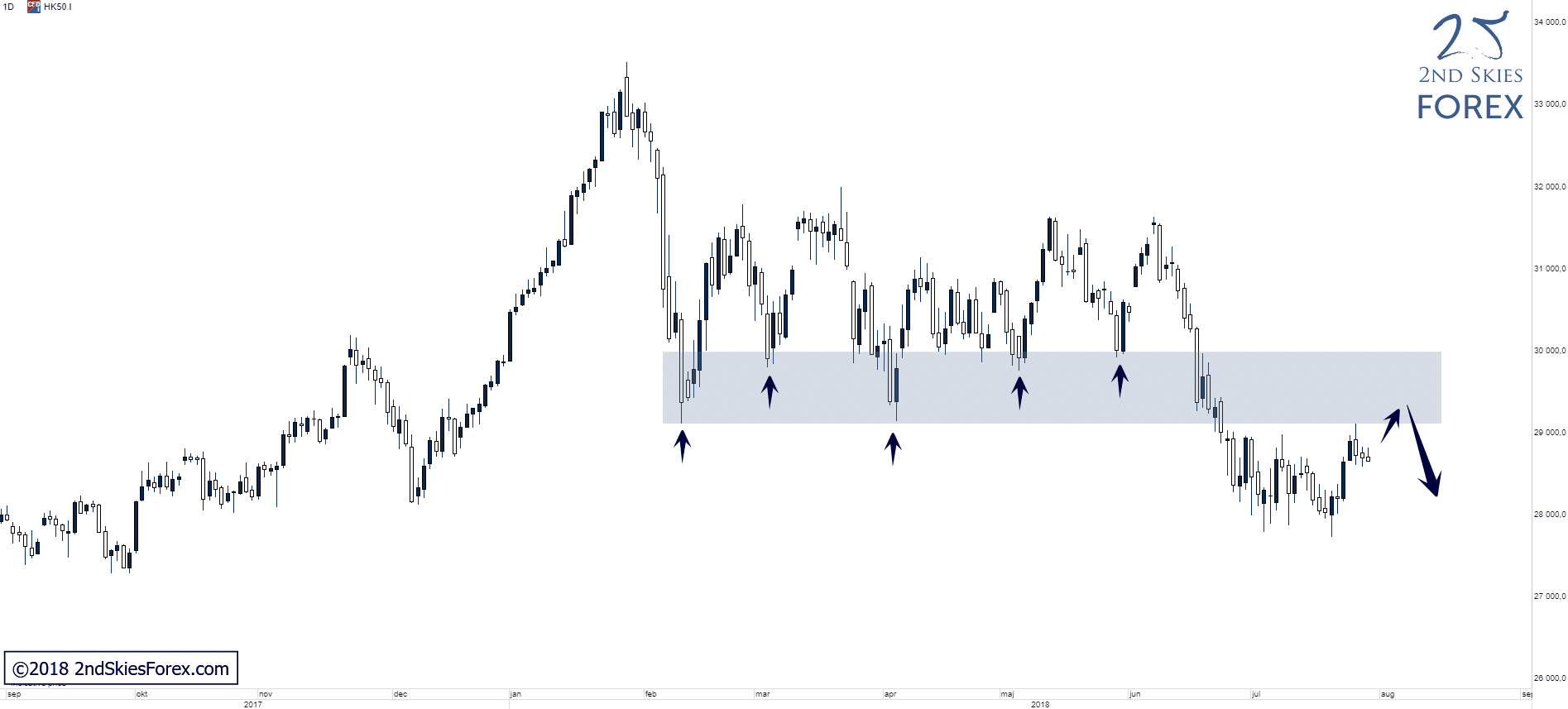 hang seng trade setup 2ndskiesforex