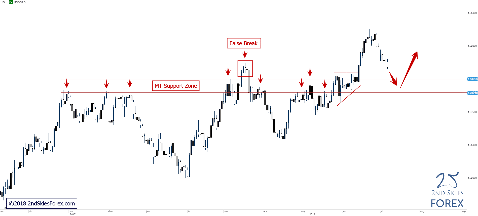 Weekly Price Action Setups Trade Ideas Jul 8 Jul 13 2ndskies - 