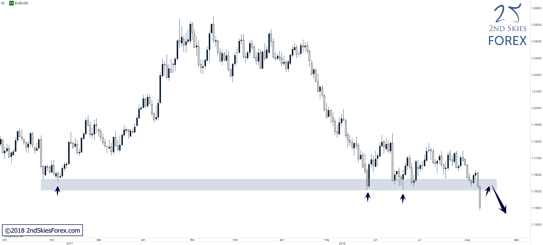eurusd technical analysis 2ndskiesforex