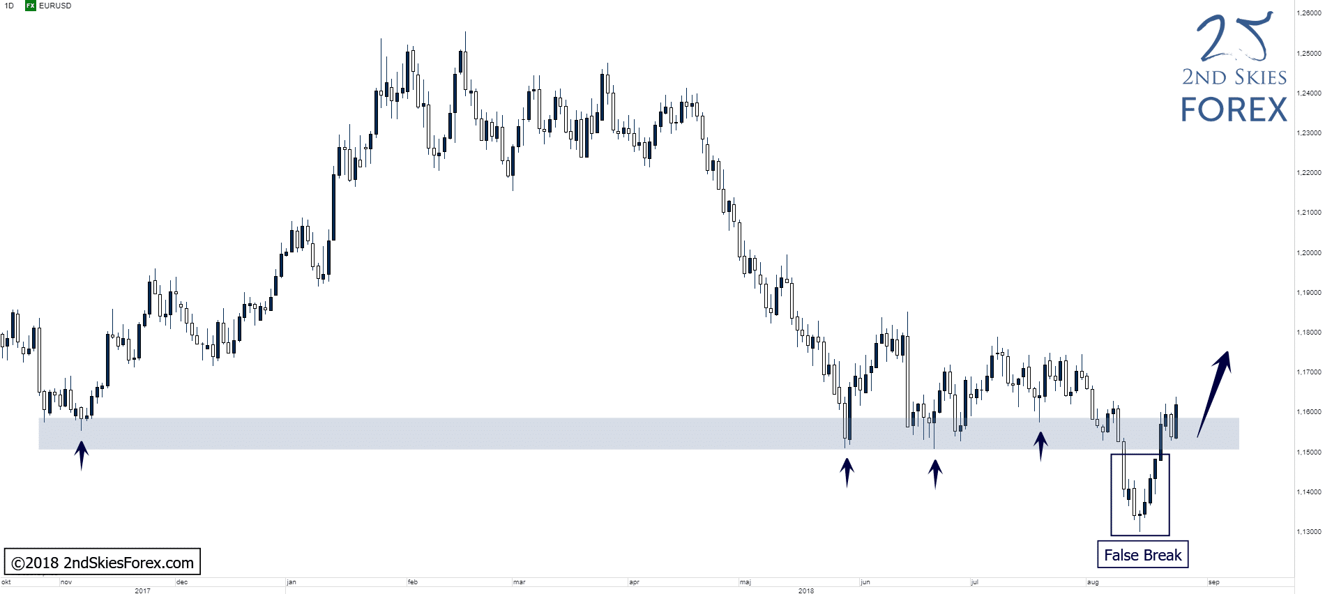 false break setup eurusd 2ndskiesforex