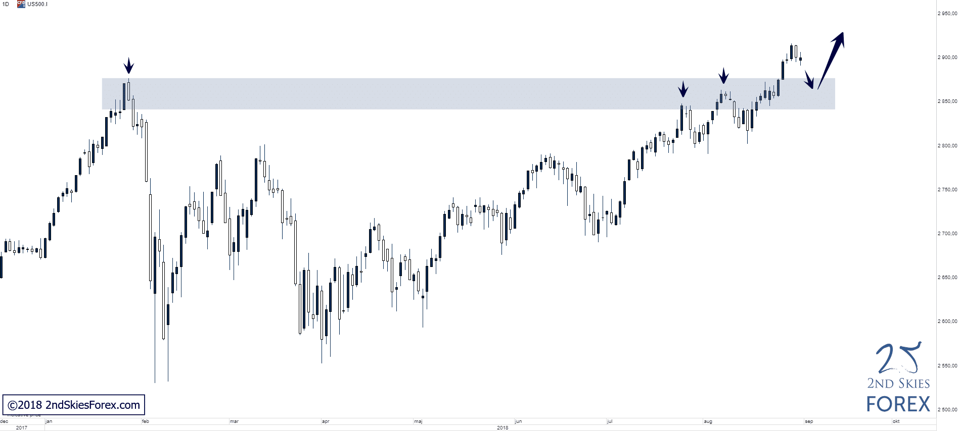S&P technical analysis 2ndskiesforex