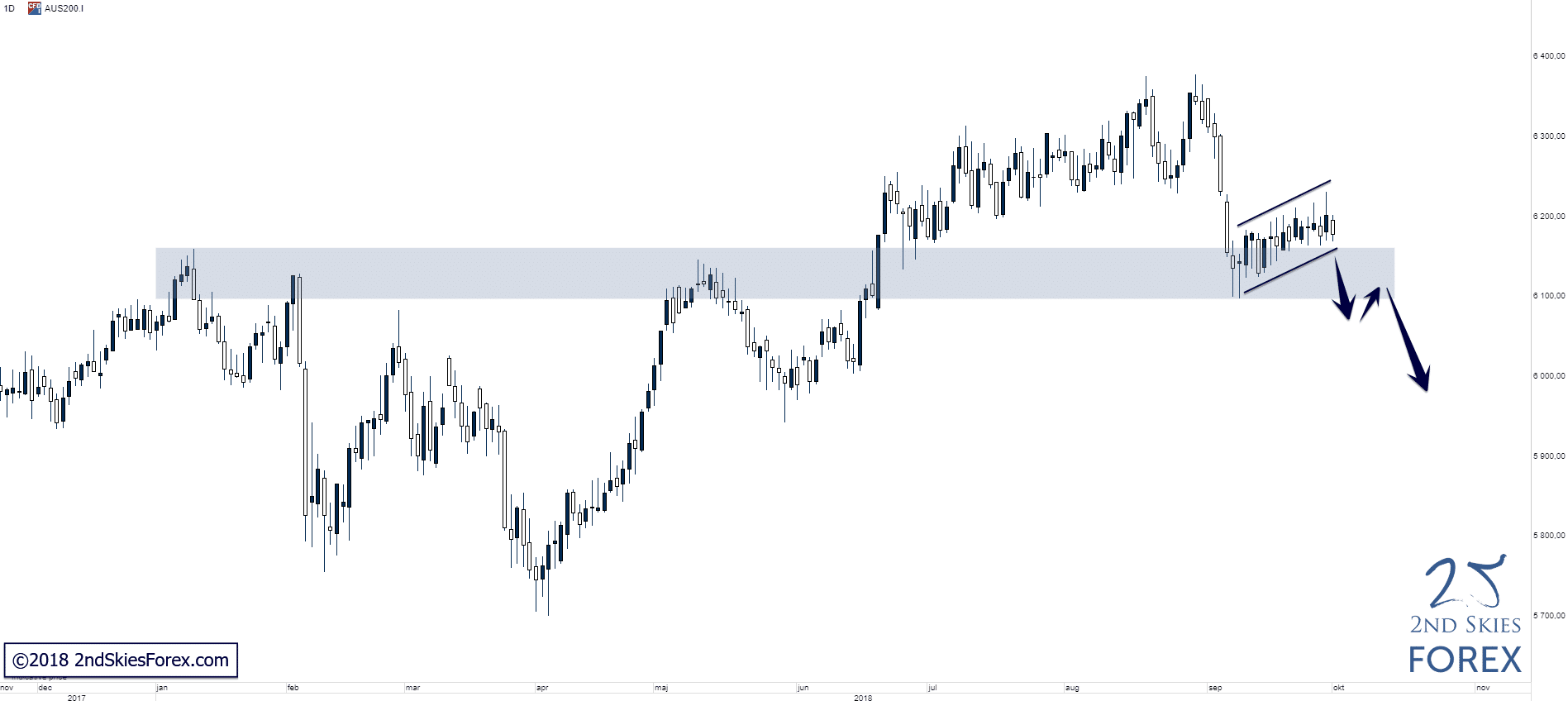 asx 200 technical analysis 2ndskiesforex