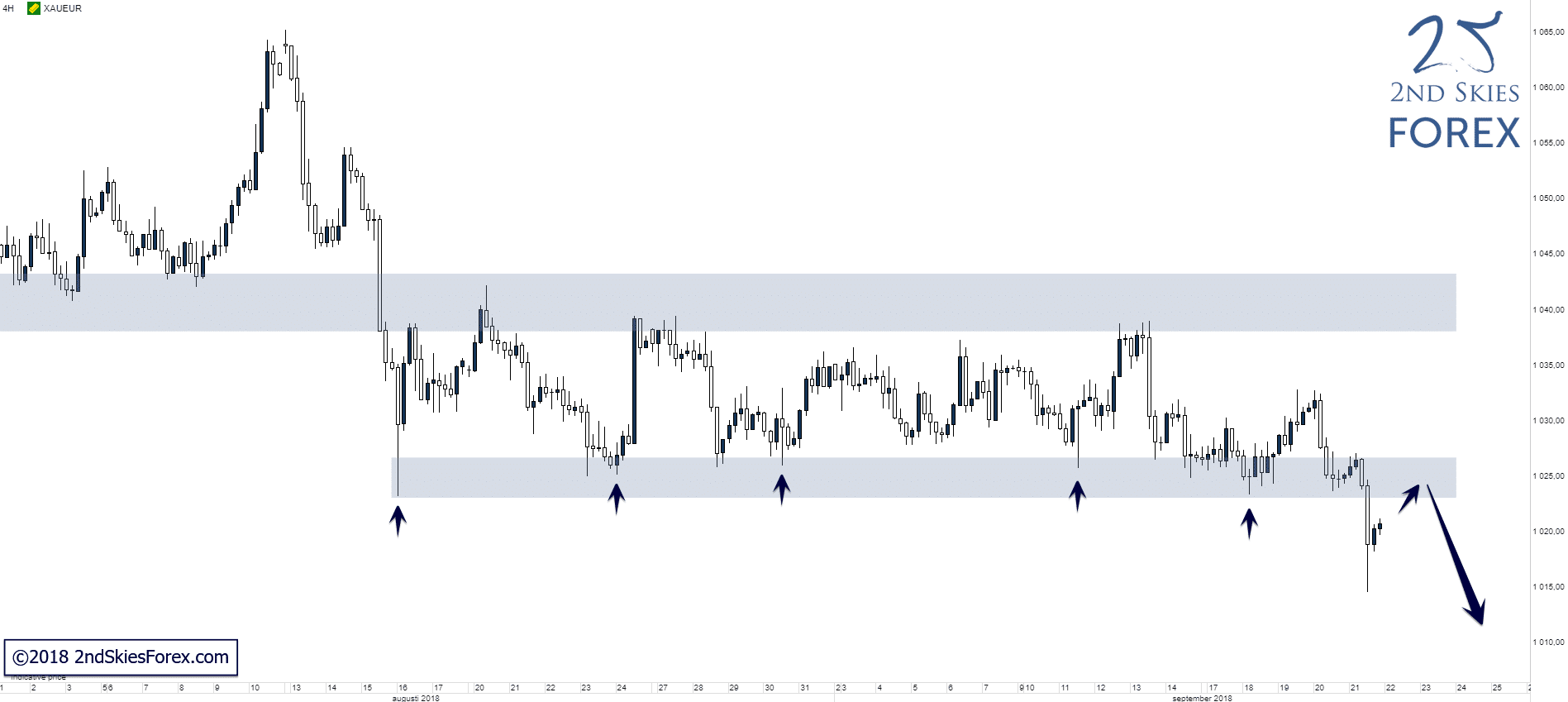 gold-eur technical analysis 2ndskiesforex