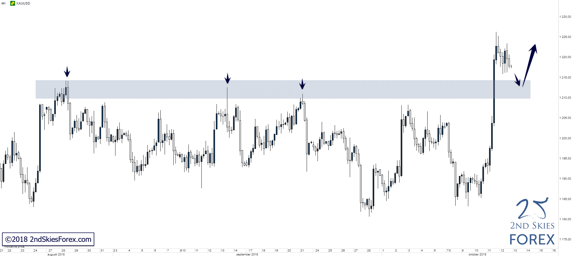 gold breaks key resistance level 2ndskiesforex