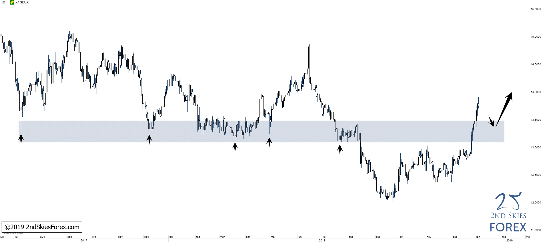 gold-eur-2ndskiesforex-trade-setups