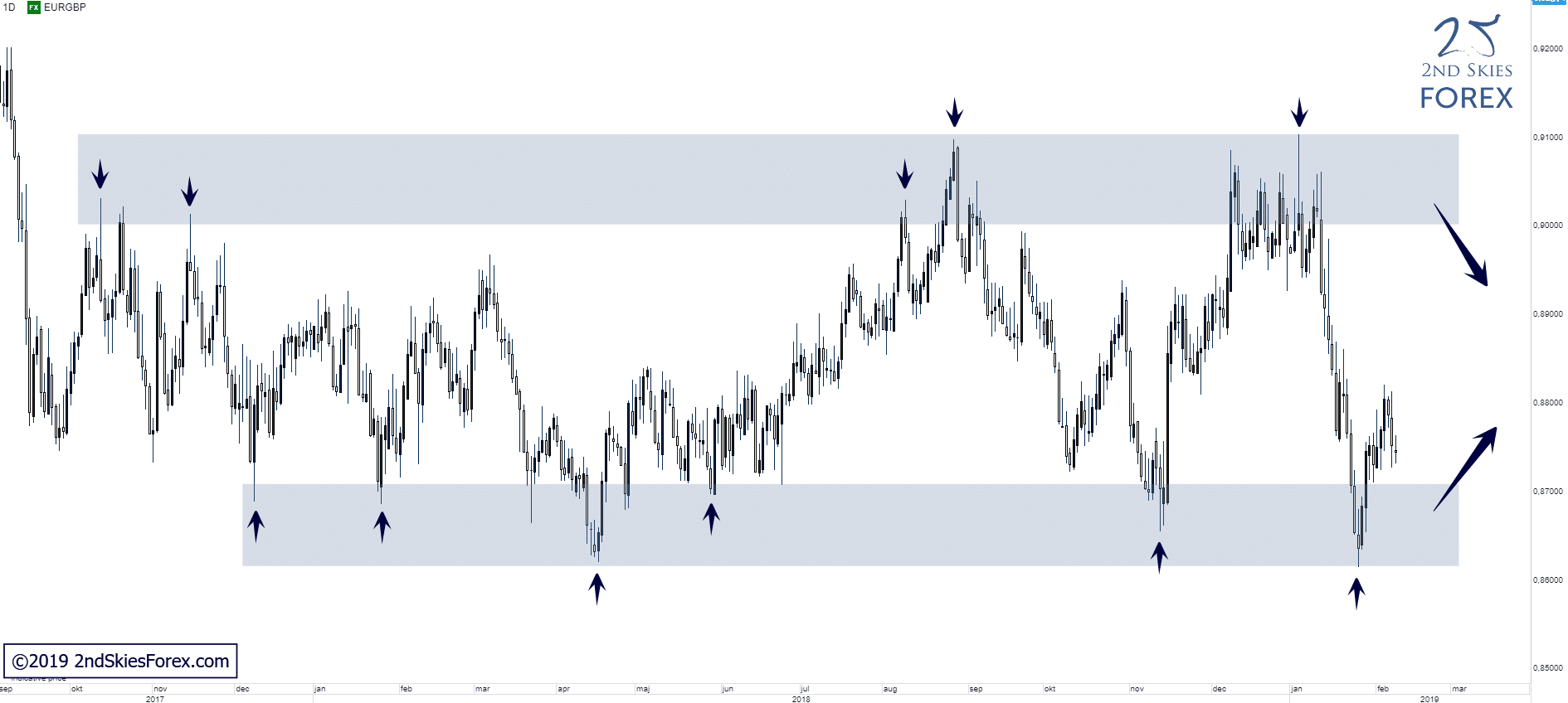 forex-eurgbp-trade-setups-2ndskiesforex