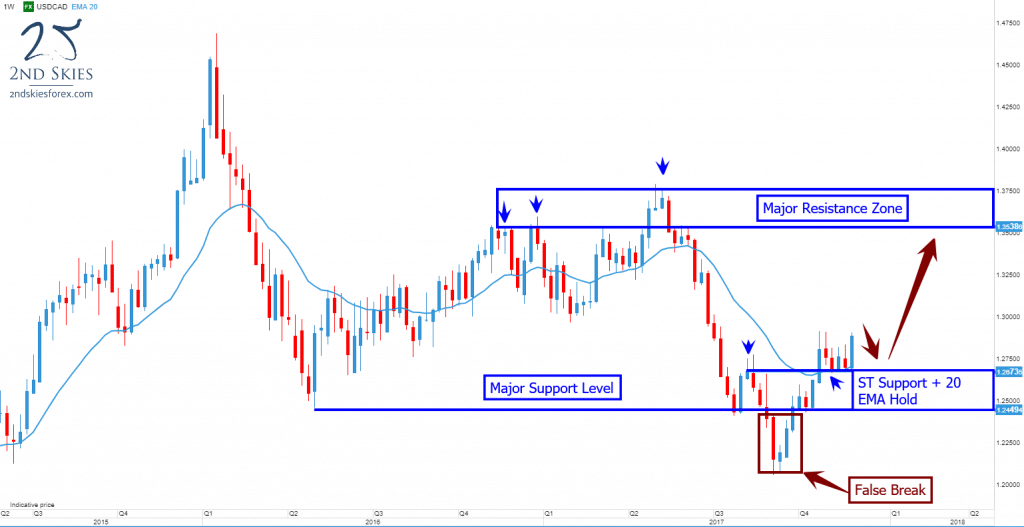 usdcad-trade-ideas-and-price-action-context-2ndskiesforex