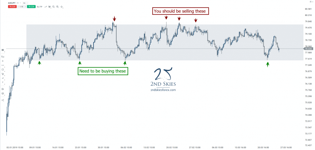 corrective-structures-offering-good-support-and-resistance-levels-audjpy-2ndskiesforex