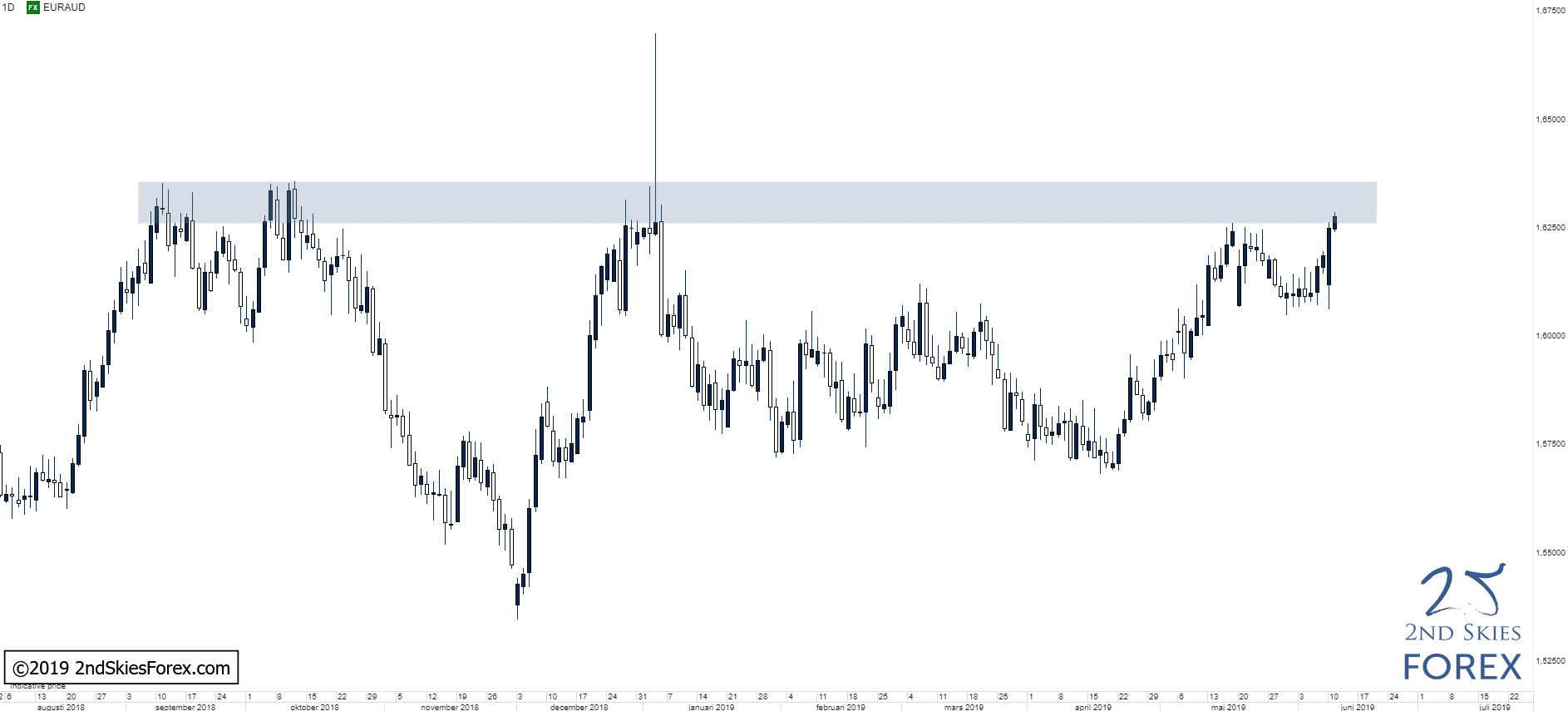 euraud-approaching-key-resistance-zone-2ndskiesforex