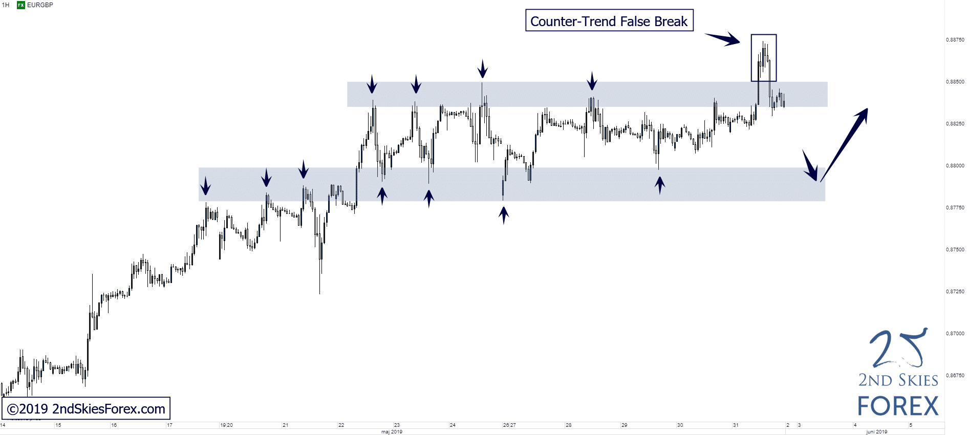 eurgbp-false-break-setup-2ndskiesforex