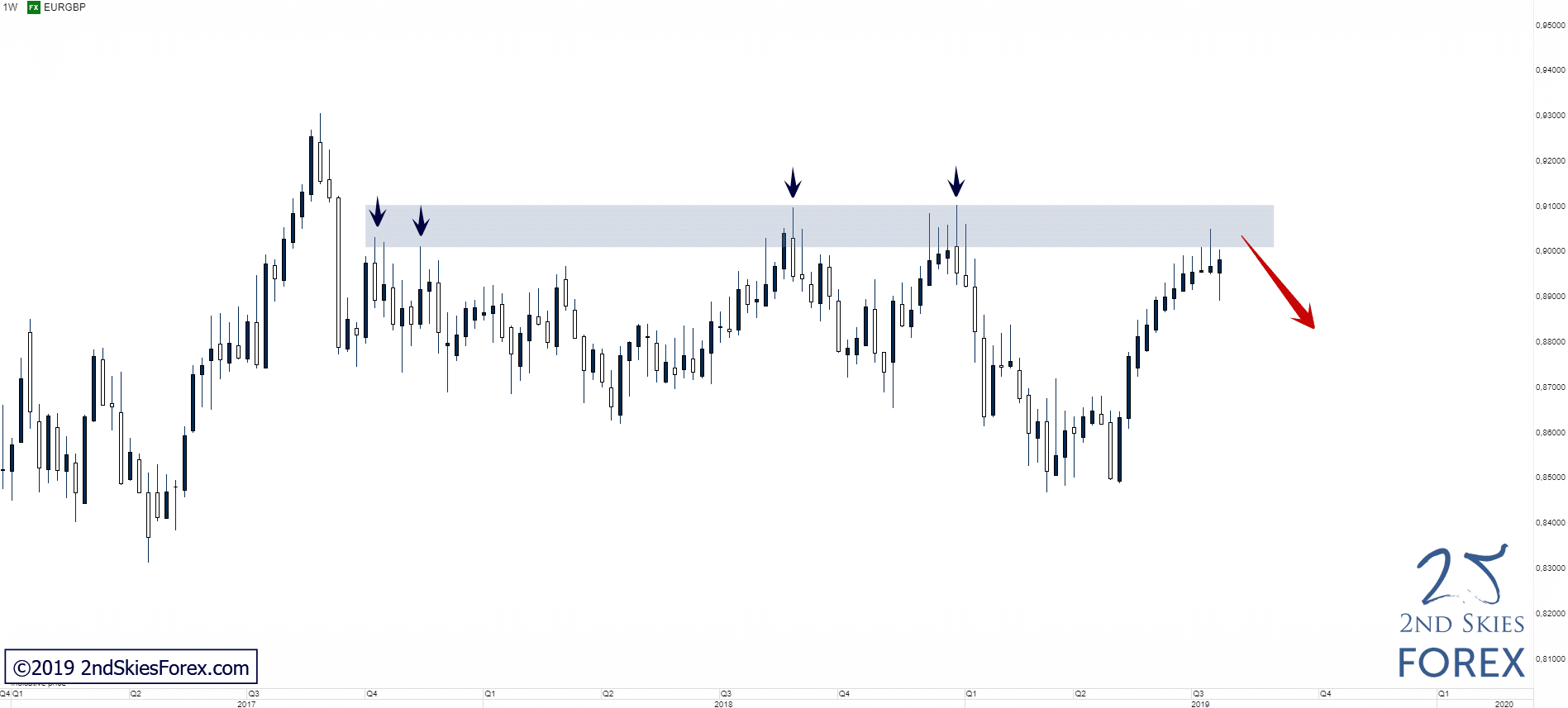 EURGBP_-_Running_Into_Major_Resistance