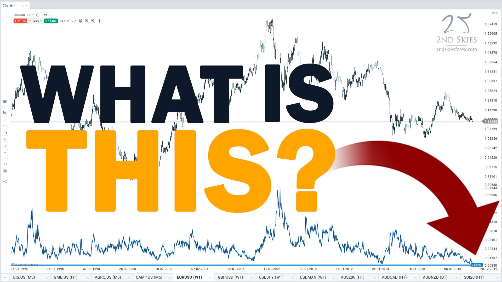 What Is Happening In the FX Market?