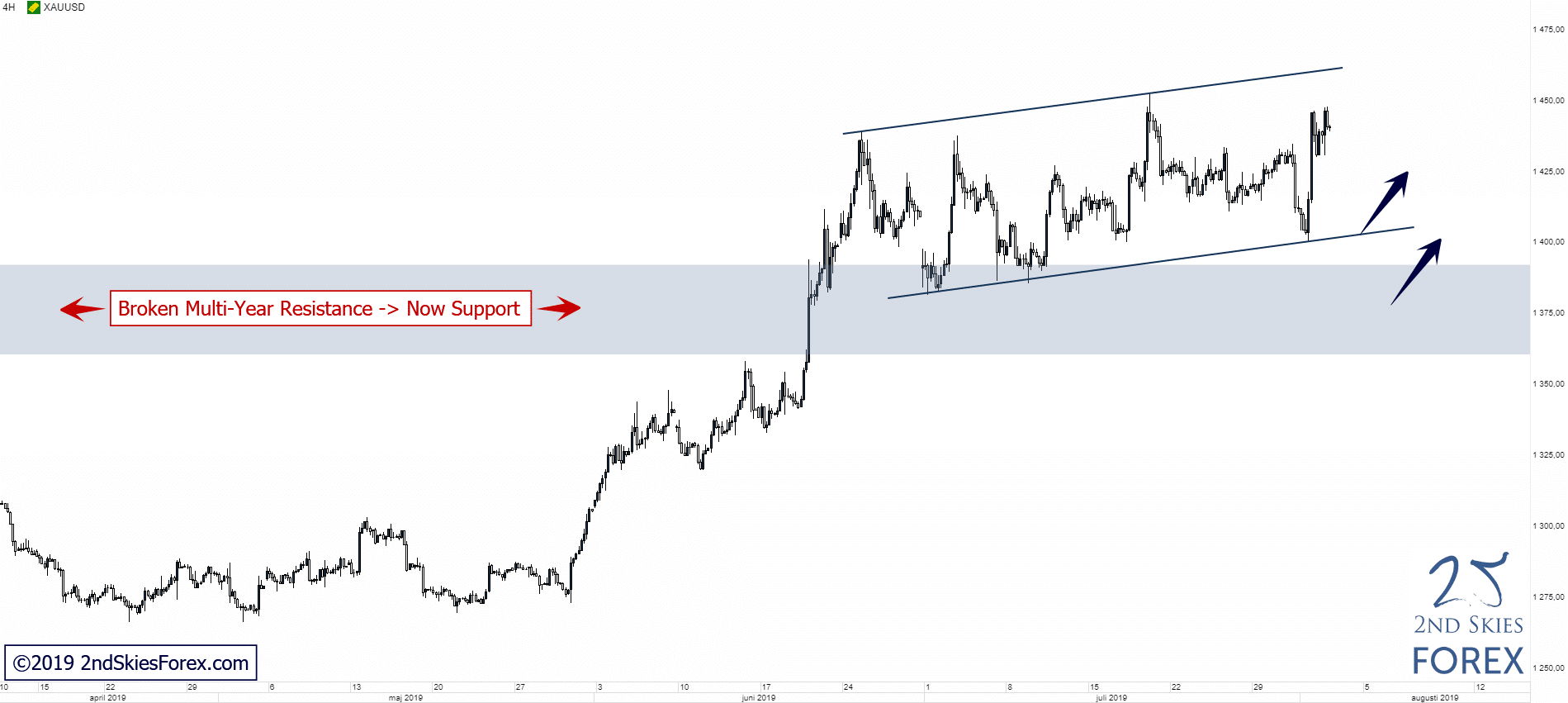 XAUUSD_MT_Corrective_Structure_Above_LT_Key_Support