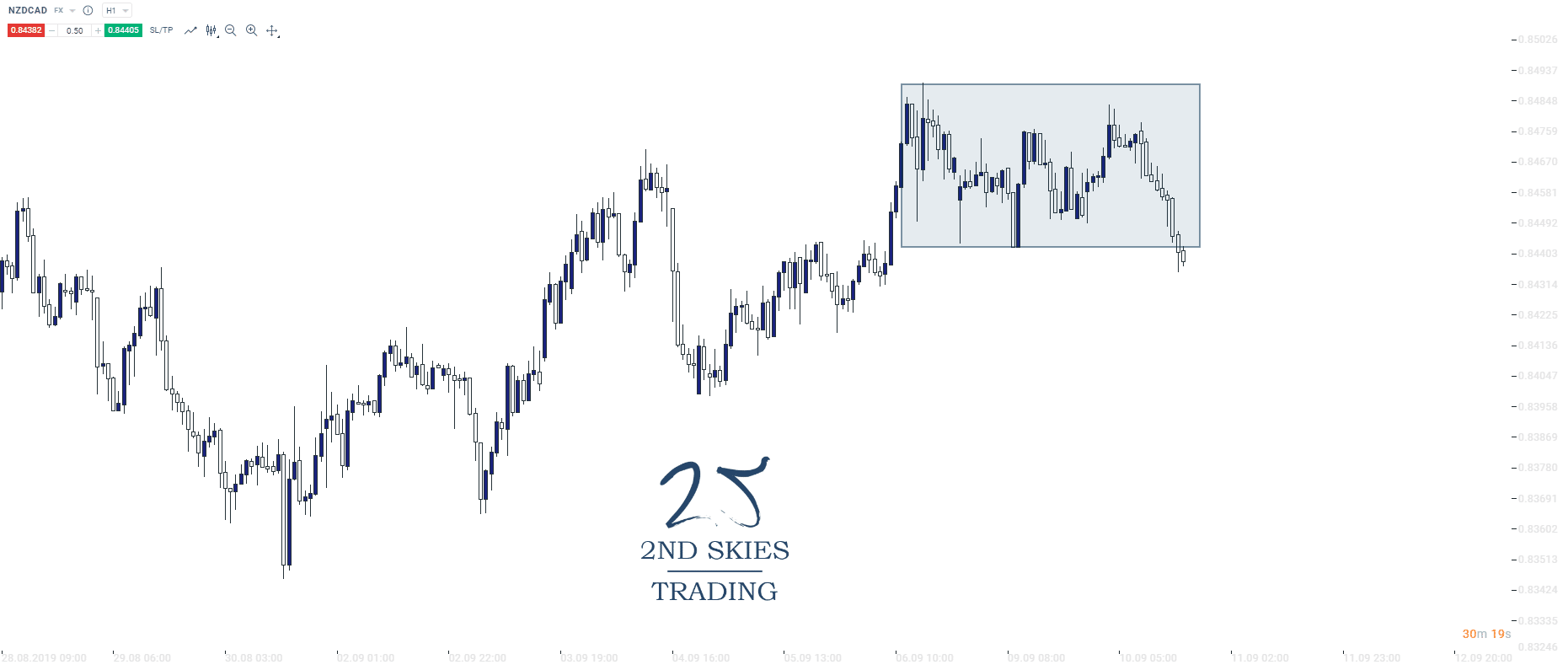 nzdcad corrective structure forex