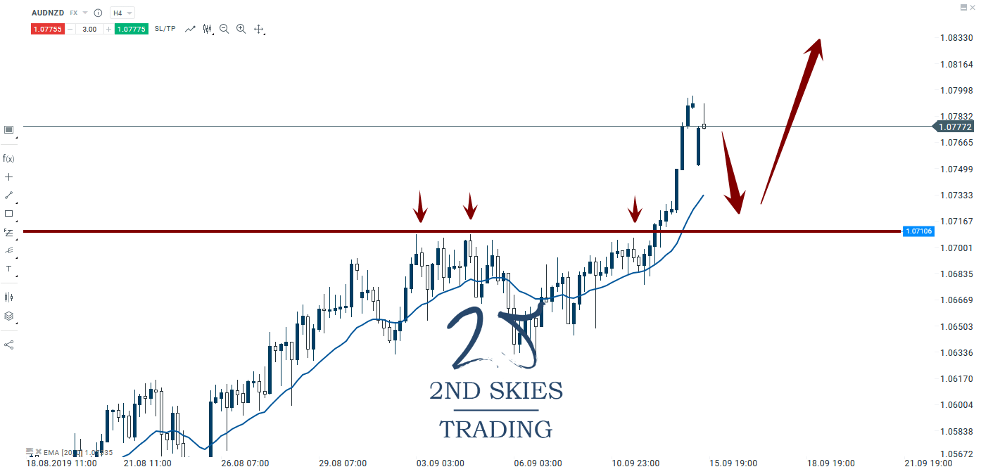 audnzd breakout pattern 2ndskiesforex