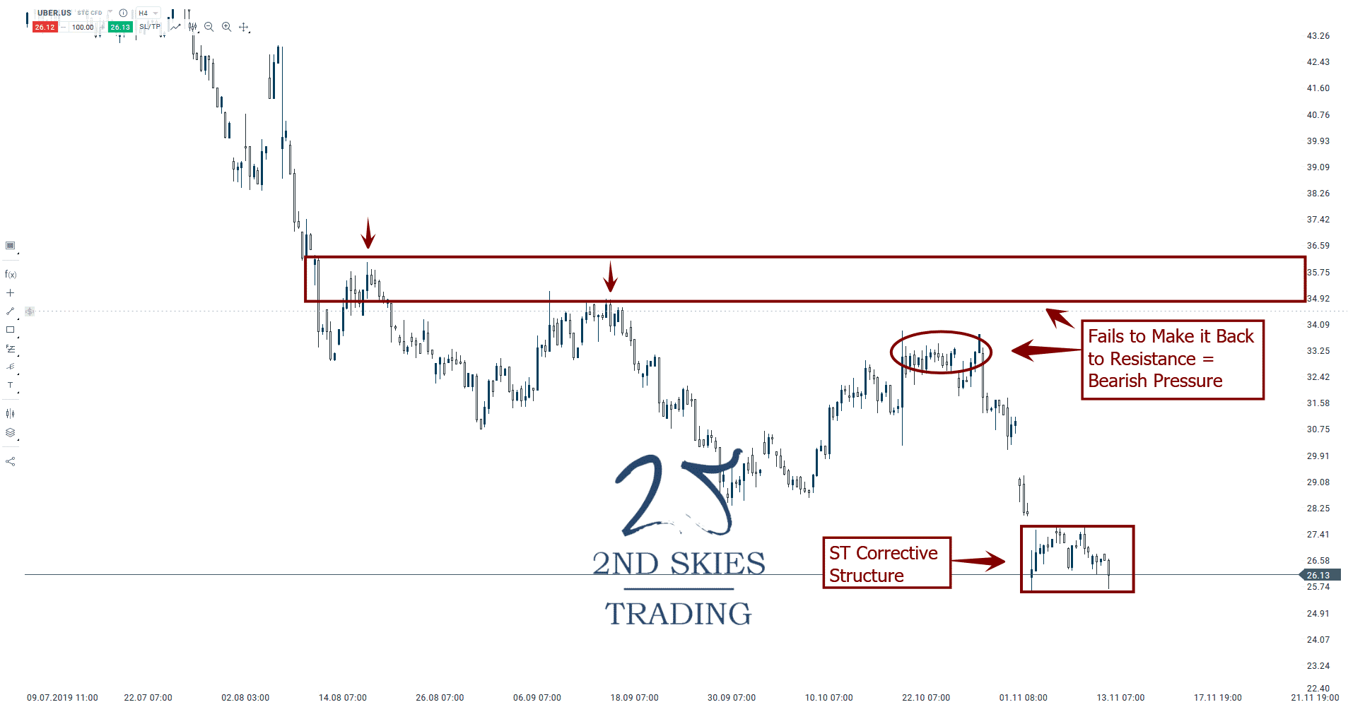 uber bearish impulsive technical analysis 2ndskiesforex