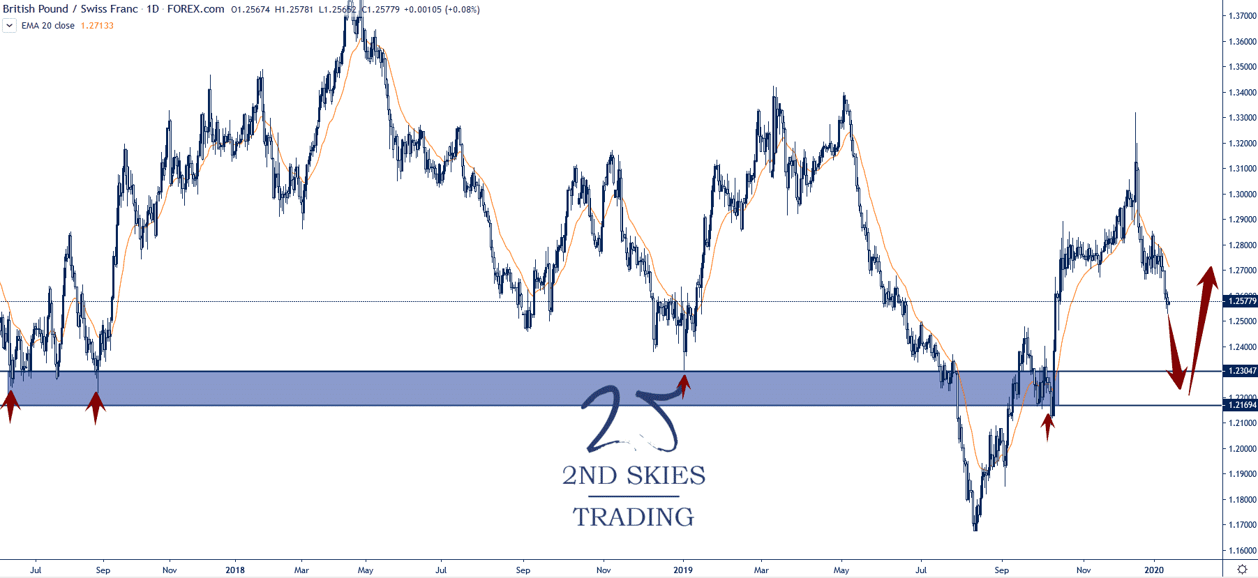 gbpchf forex trade idea 2ndskiesforex