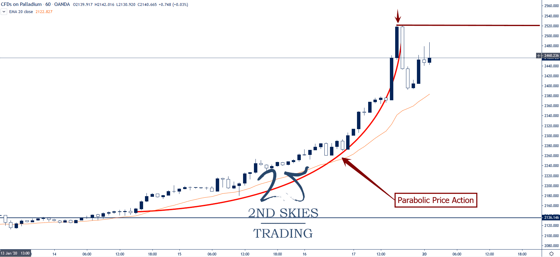 palladium parabolic price action