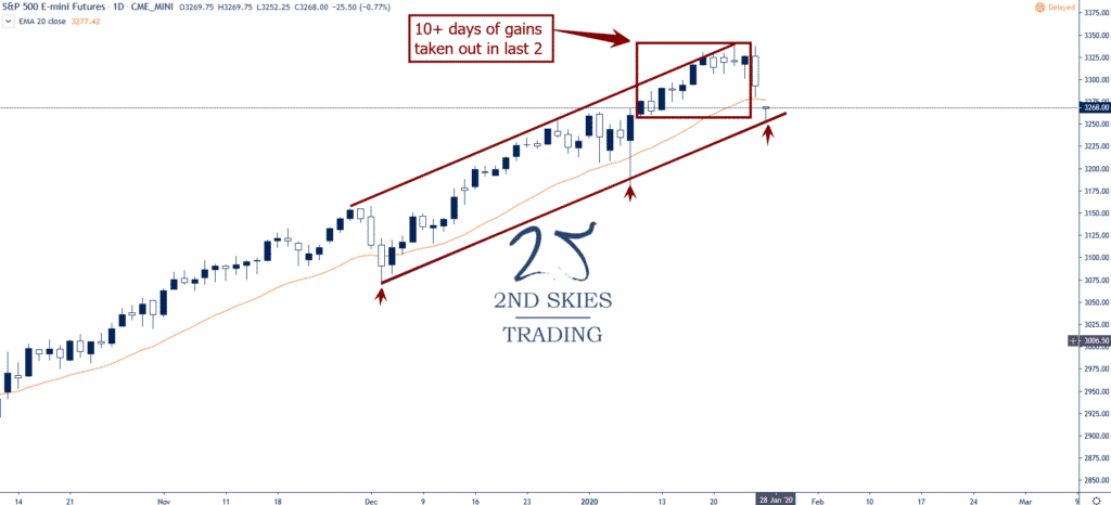 s&p 500 bull trend channel 2ndskies