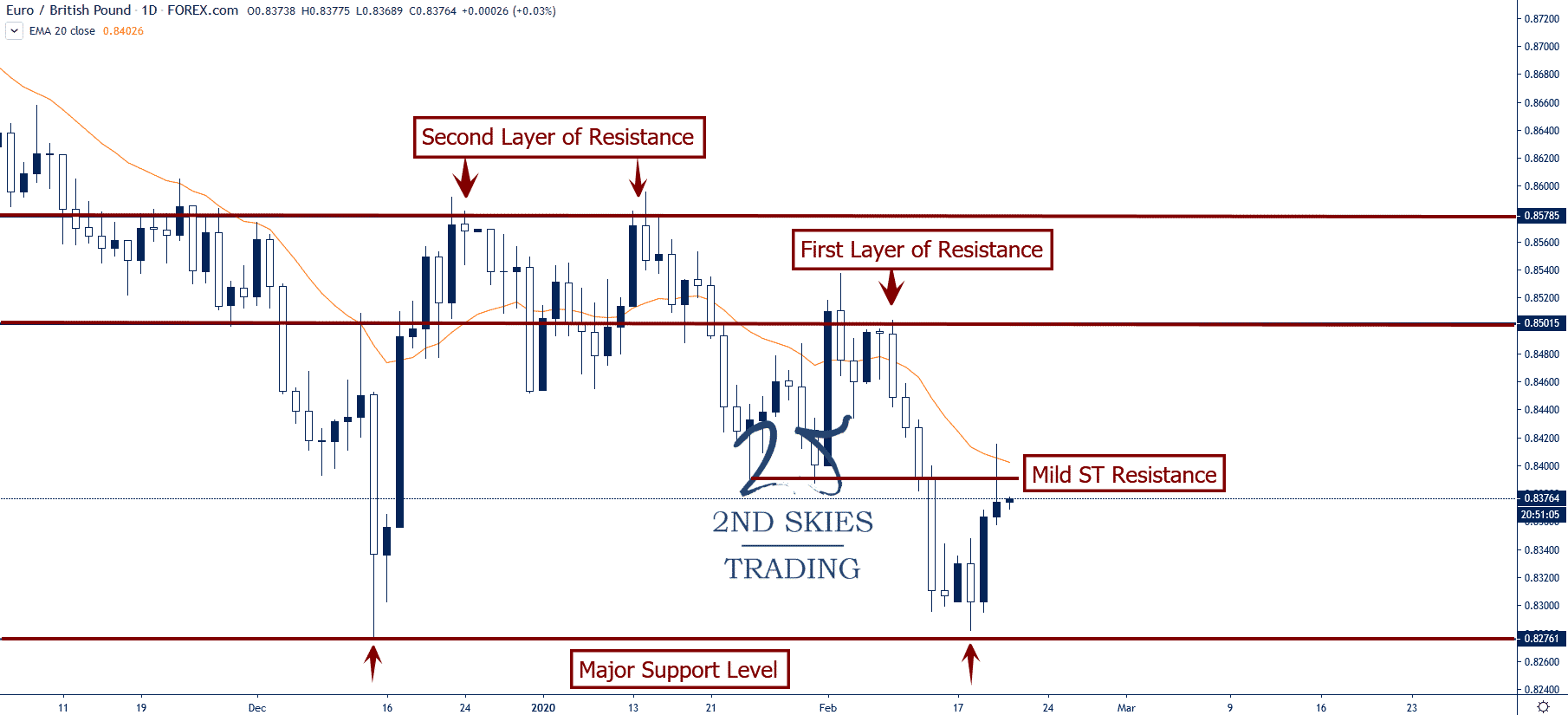 eurgbp layers of resistance levels 2ndskiesforex