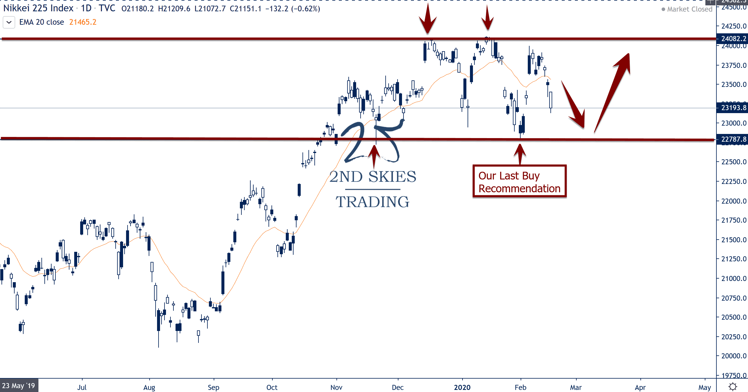 nikkei 225 buy setup at key support level 2ndskiesforex