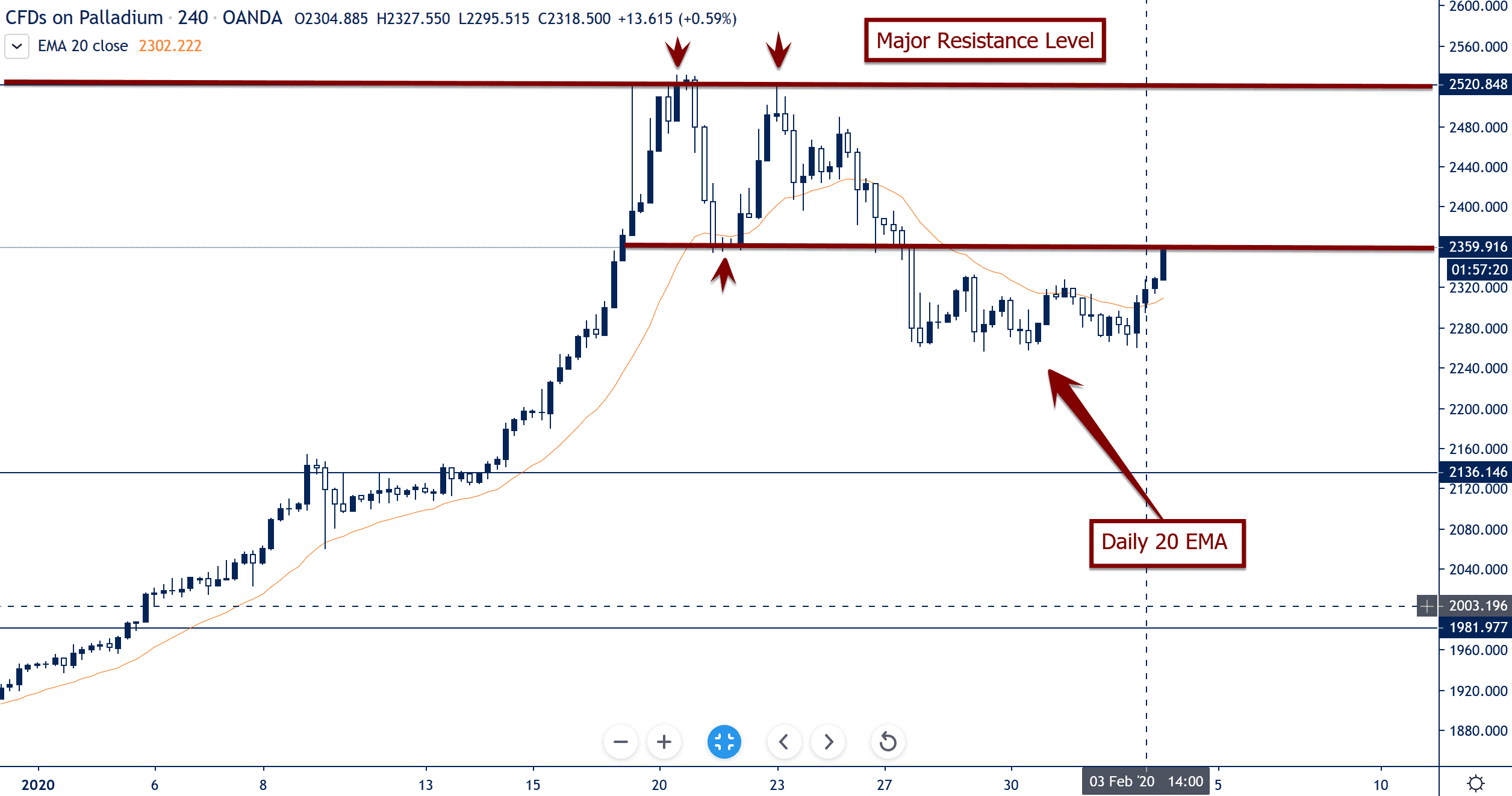 palladium daily 20 ema support 2ndskies