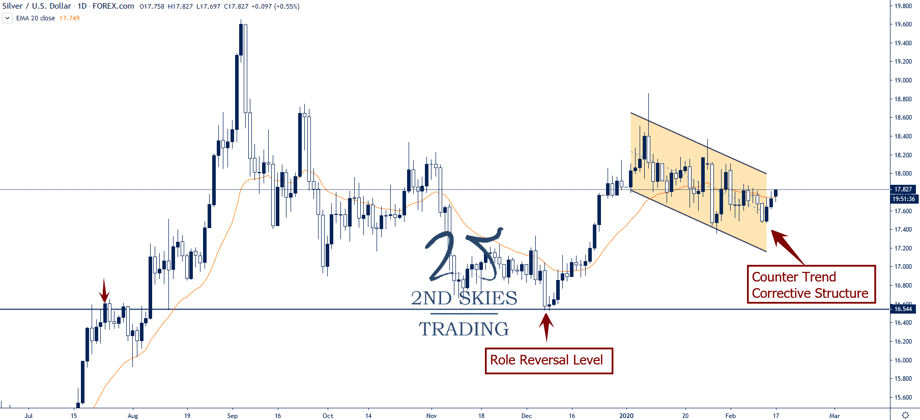 silver corrective structure 2ndskiesforex