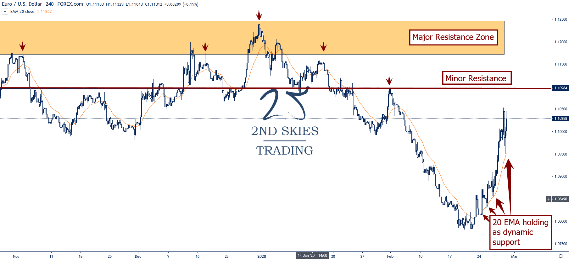 eurusd dynamic support 2ndskiesforex