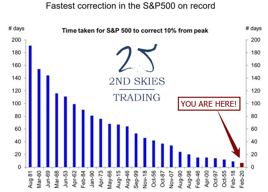 fastest correction S&P 500 in history 2ndskiesforex