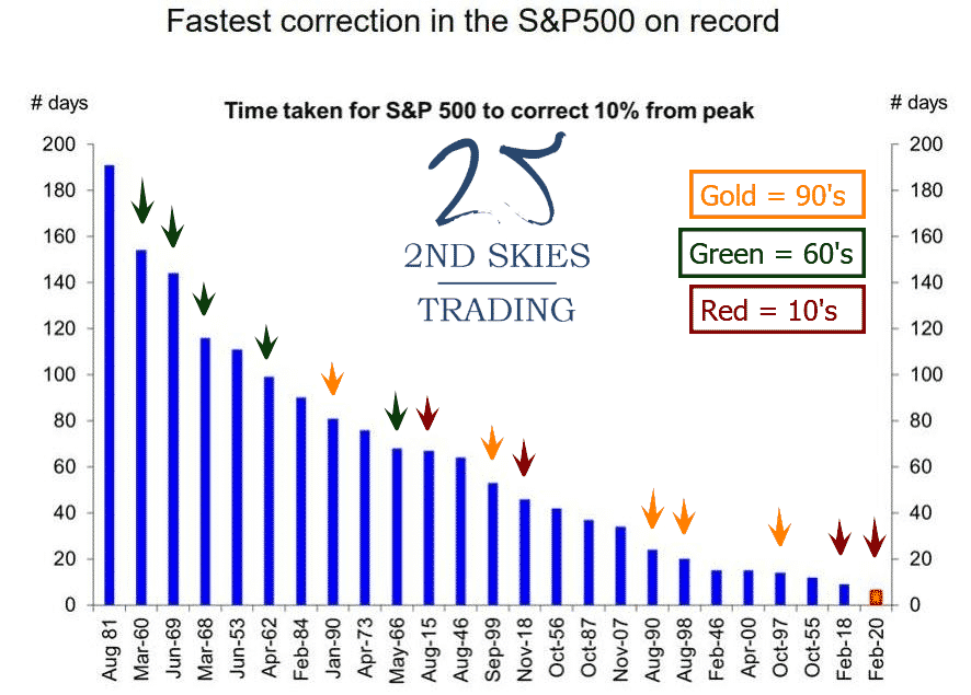 fastest corrections by decade 2ndskiesforex
