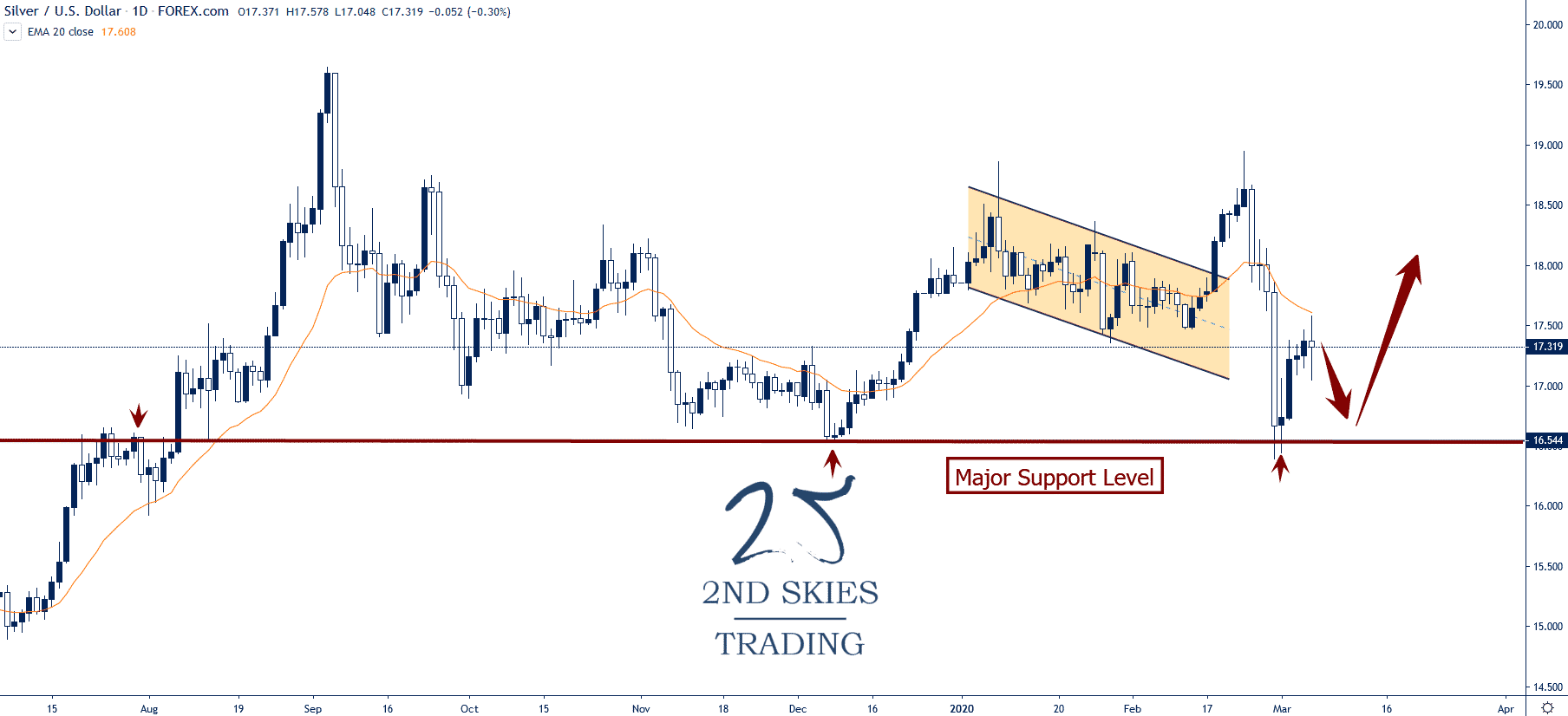 silver major support level 2ndskiesforex