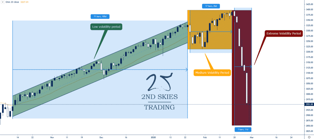 volatility ranges S&P 500 2ndskiesforex