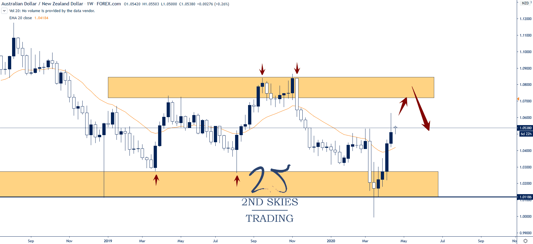 audnzd forex trade idea 2ndskies
