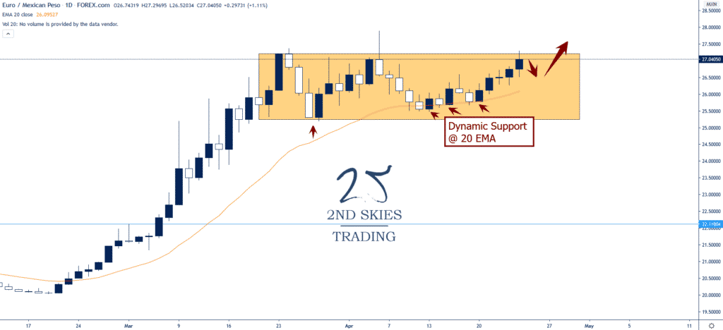 eurmxn breakout setup 2ndskiestrading